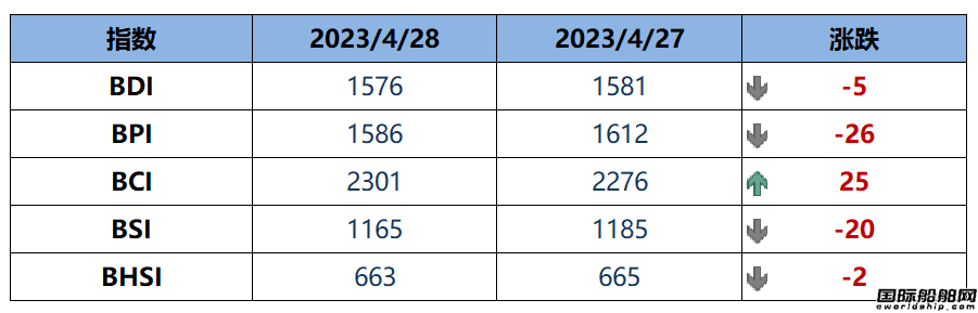 BDI指数上周五下跌5点至1576点