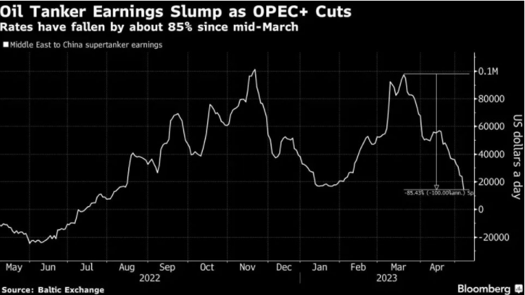 VLCC运价暴跌85%！短期内持续走弱，中国需求是关键？