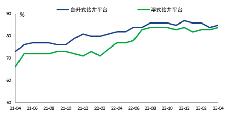 海工装备市场继续恢复向好