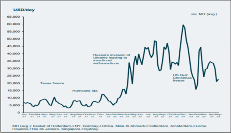 成品油轮市场高位震荡，丹麦船东TORM一季度净利1.5亿美元