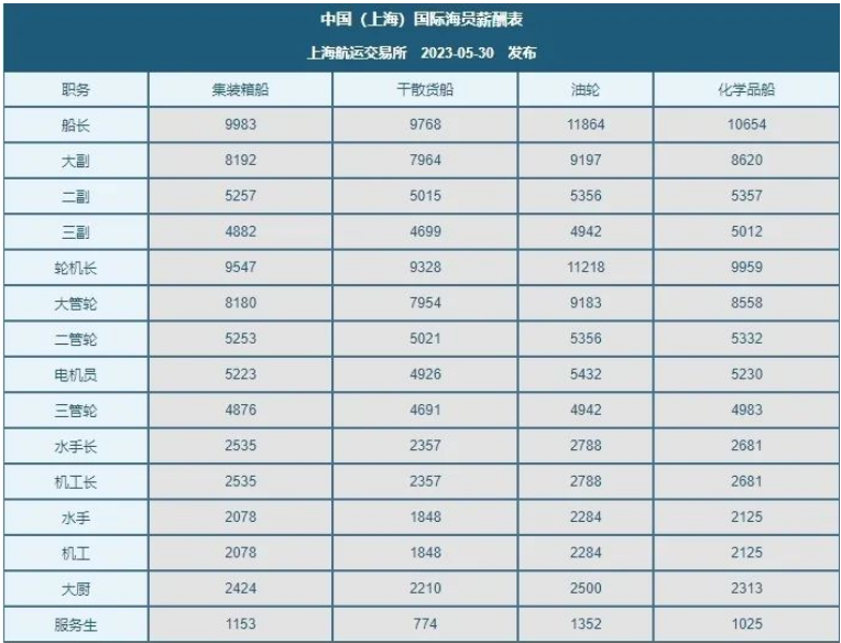 最新国际海员薪酬指数：各船型、各职级海员近乎全线下跌