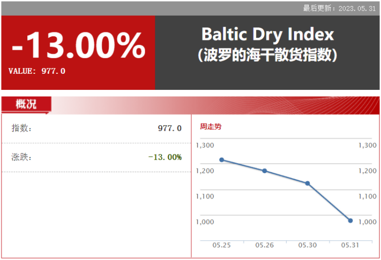 977点！BDI再次跌穿1000点！散货船市场乌云密布 何时触底反弹？