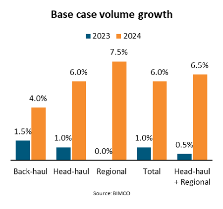 BIMCO：2023年集装箱海运量将增长1.5%