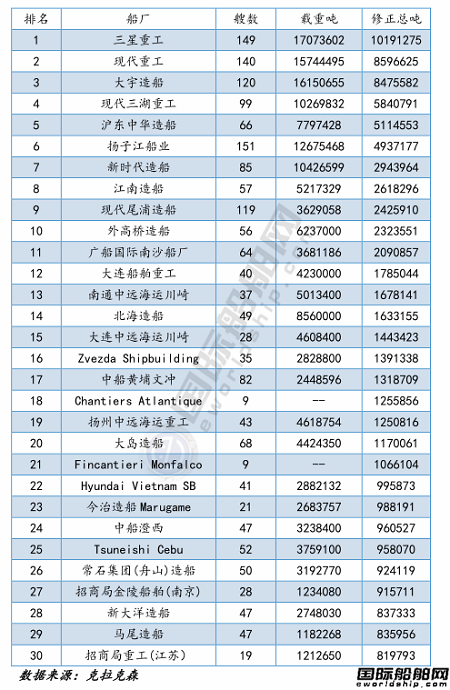 低头认输？韩国船企高层坦言“赢不了中国！”