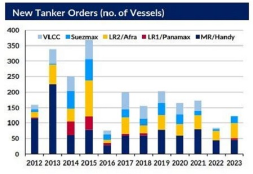 油轮市场未来几年将面临运力短缺问题