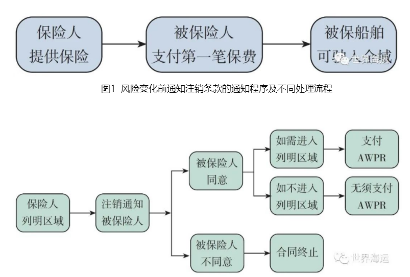 船舶战争险终止条款的内涵与价值——基于俄乌冲突视角