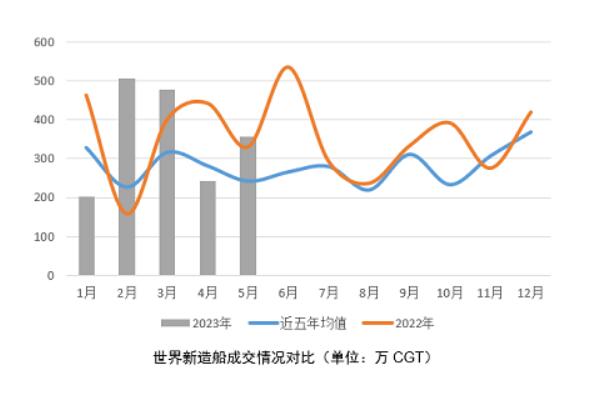 新造船市场持续向好，如何看待船价变化？