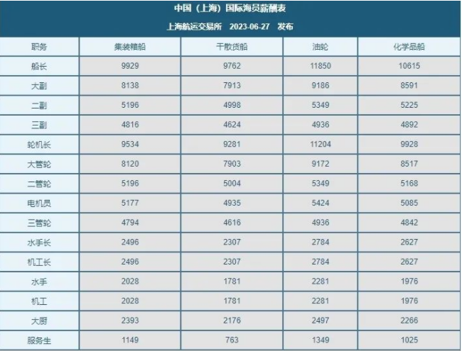 最新国际海员薪酬指数：高级和普通海员薪酬指数均下跌