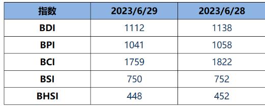 BDI指数周四下跌45点至1138点
