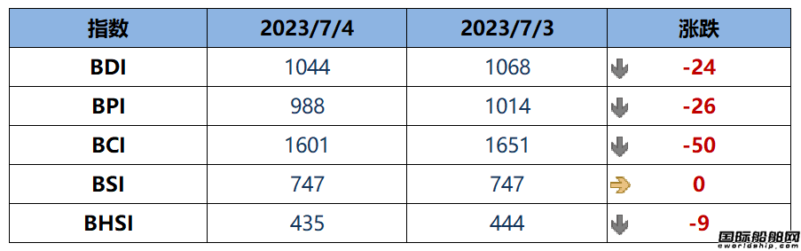 BDI指数周二下跌24点至1044点