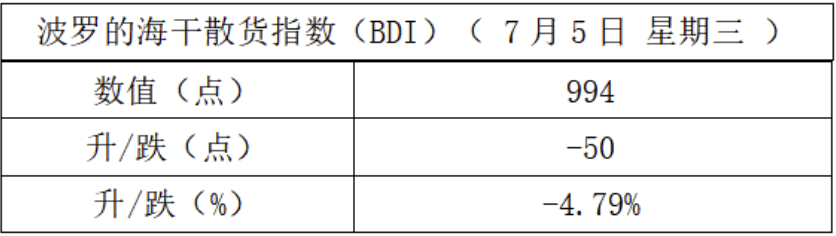 994点：BDI再次跌破1000点