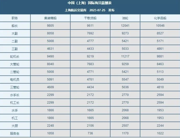 最新中国(上海)国际海员薪酬指数：人多船少，薪酬继续下调