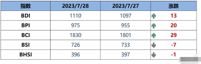 BDI指数上周五上升13点至1110点