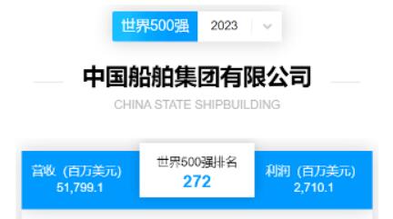 蝉联全球造船企业首位！中国船舶集团上榜2023《财富》世界500强