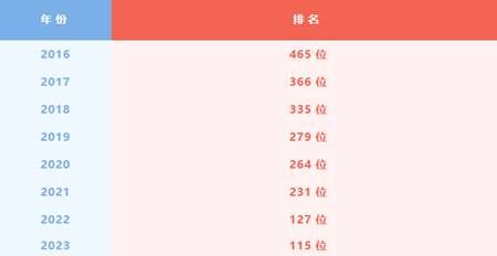 上升12位！中远海运2023年《财富》世界500强排名115位