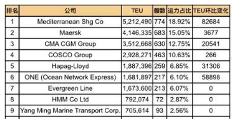 全球班轮公司运力百强最新排名（2023年8月）