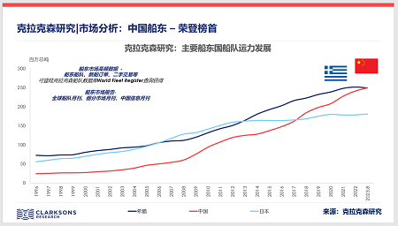 克拉克森研究：中国船东荣登榜首