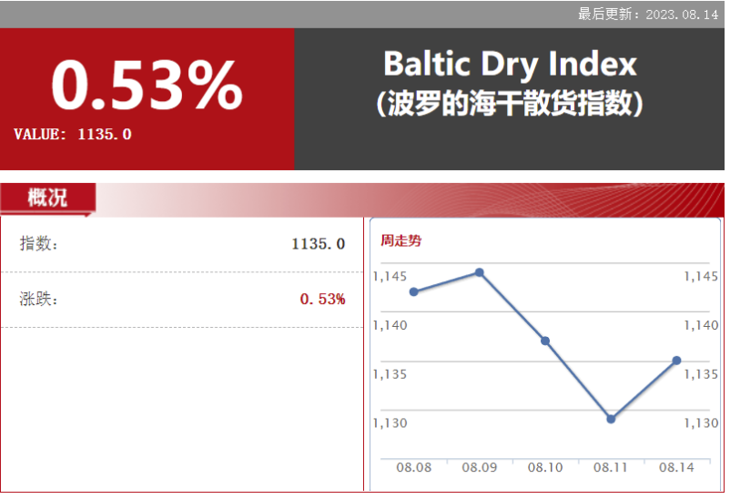 起风了！20天涨价52%？这种船，船东出租一艘赚一艘！