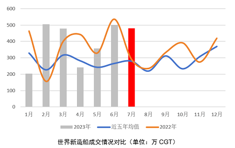航运减排大势，欧洲船东先行？——2023年1-7月世界新造船市场评论