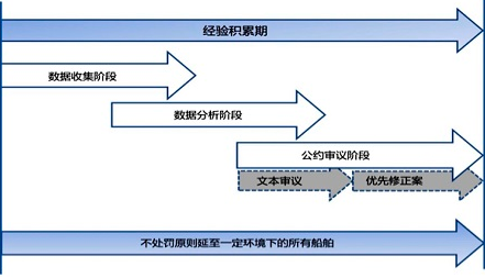 压载水公约实施最新进展解读