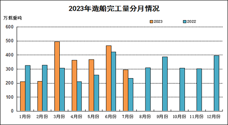 2023年1~7月船舶工业经济运行情况