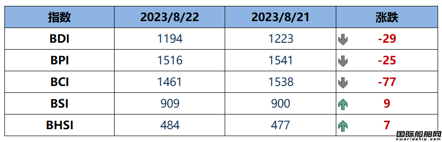 BDI指数周二下跌29点至1194点