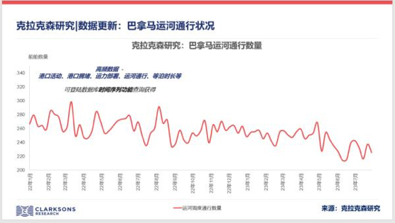 克拉克森研究 | 数据更新：巴拿马运河通行状况