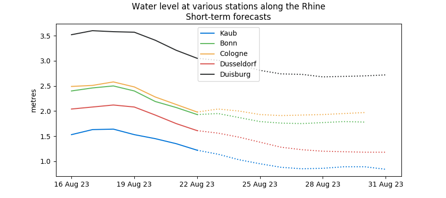 莱茵河水位持续降低，集运公司将征收更多附加费