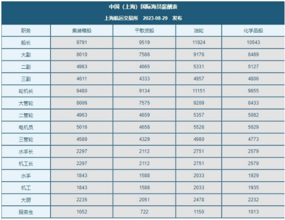 最新中国(上海)国际海员薪酬指数：下跌继续，普通船员下跌减缓