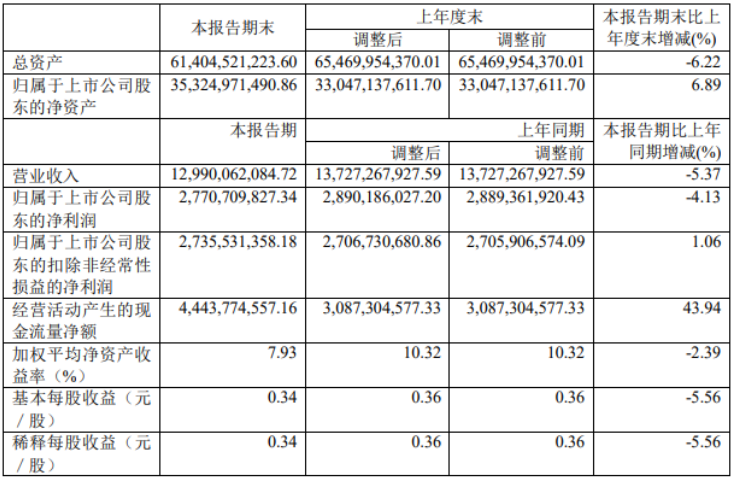 招商轮船上半年营收129.90亿元 油轮板块业绩暴涨64倍