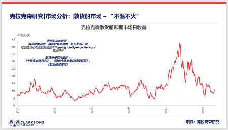 克拉克森研究：散货船市场 “不温不火”