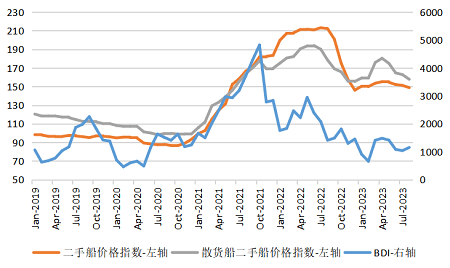 干散货航运市场依旧低迷！二手船交易量价同步下行