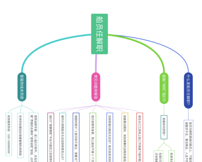 船员任解职丨这份思维导图操作简单不费时