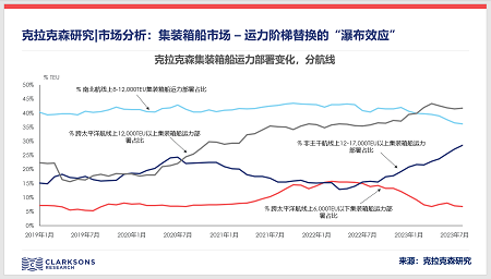 克拉克森研究: 集装箱船市场运力阶梯替换的“瀑布效应”