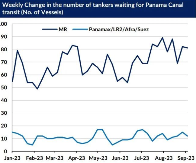 巴拿马运河“限流”，对油轮运费影响多大？