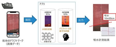 川崎汽船与AI公司合作开发智能船舶吃水测量APP