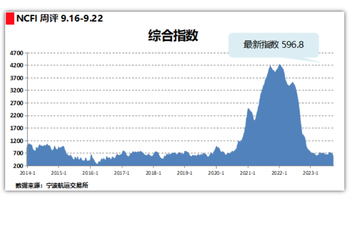 海上丝路指数：运输需求持续低迷 综合指数继续回落