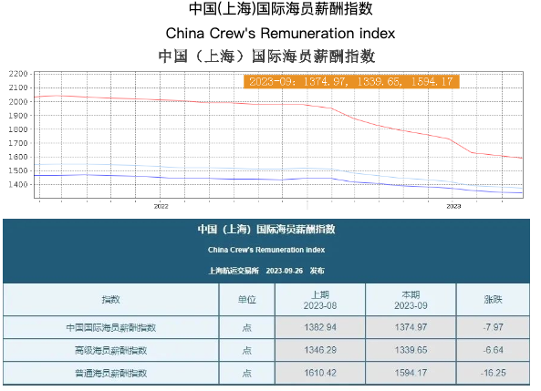 最新中国(上海)国际海员薪酬指数：船员工资连续9月下降