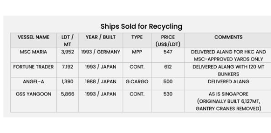 拆船价突破600美元大关！MSC再报废一船！