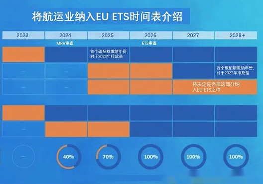 从5.5到500欧元，欧洲各大航运巨头公布ETS附加费！