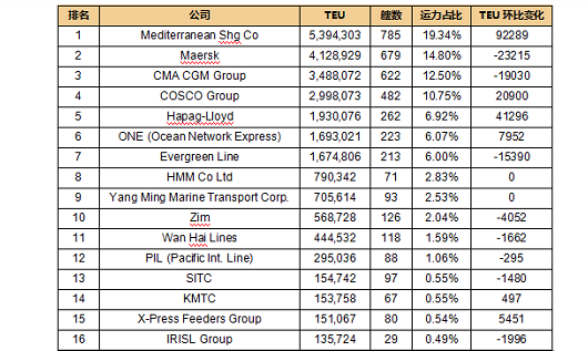 更新! 全球班轮公司运力百强10月排名