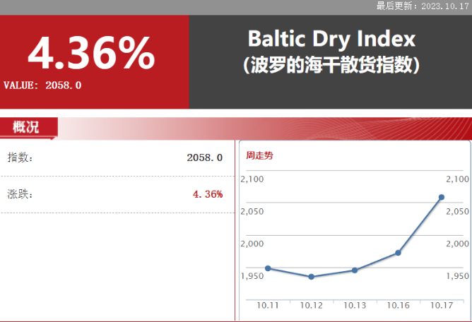 BDI创逾14个月新高