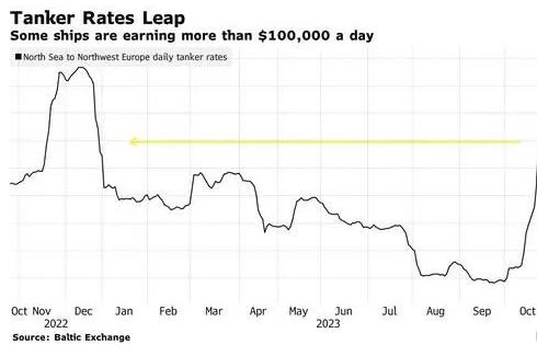 运费飙升！油轮日租金再破10万美元