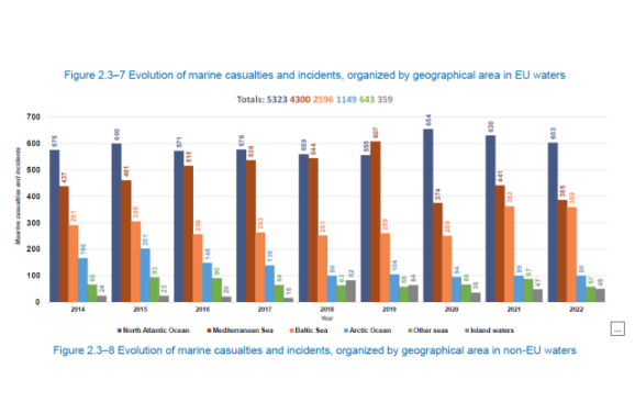 EMSA：2022年报告了2510起海上伤亡事故