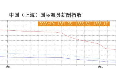 中国（上海）国际海员薪酬指数：各部门船员薪资下跌减缓