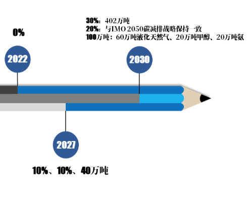 新赛道、新动能、新标准——韩国计划打造新一代船用燃料供应链，引领绿色船舶时代