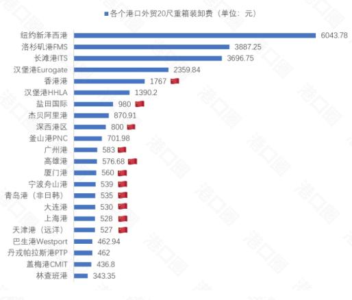 中国港口的装卸费到底有多低？