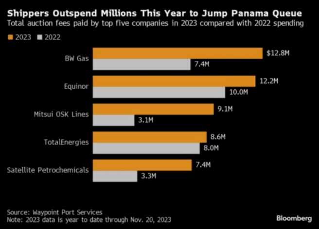航运公司斥资2.35亿美元绕过巴拿马运河拥堵路段