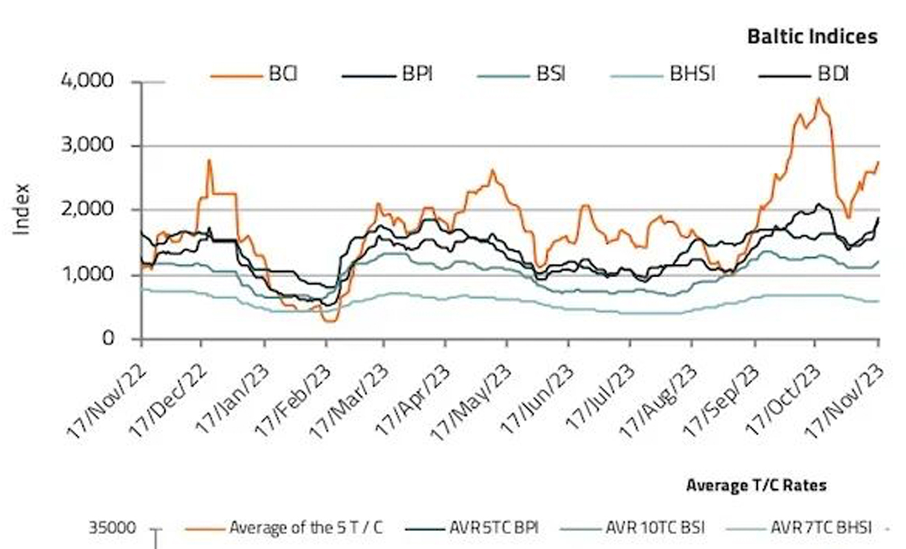 2023年干散货船队增长率预计达3%