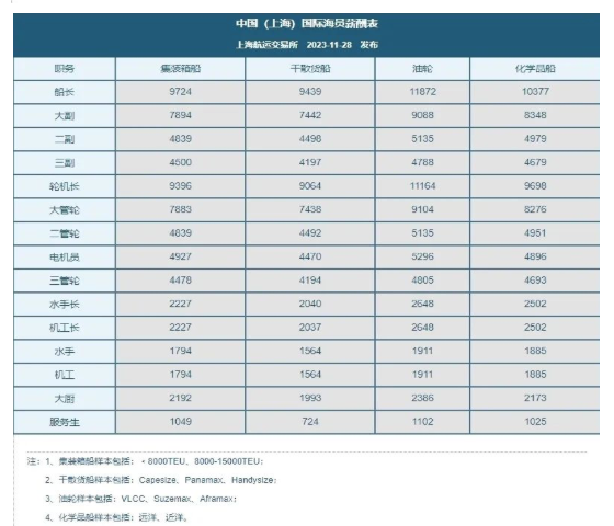 最新中国（上海）国际海员薪酬指数:国际海员已跌回3年前水平